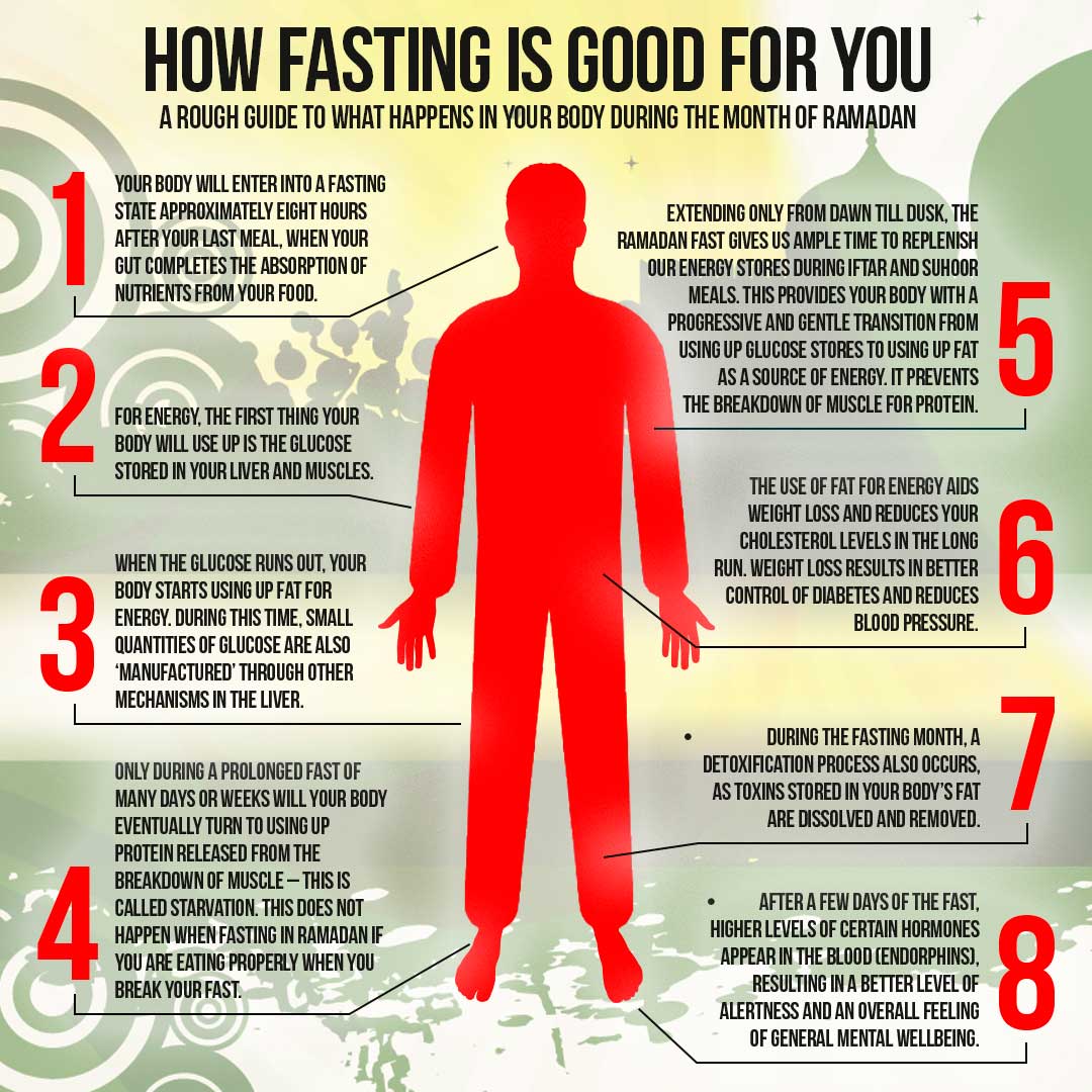 What Happens in your Body in the Fasting Month? - IKCA Facebook Fasting Infographic 1080x1080